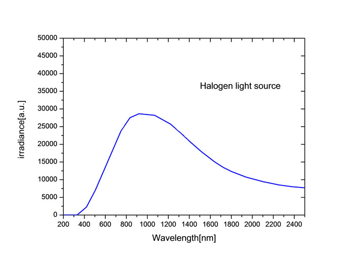 Halogen light spectrum on sale